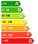 Tableau DPE