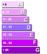 Tableau DPE